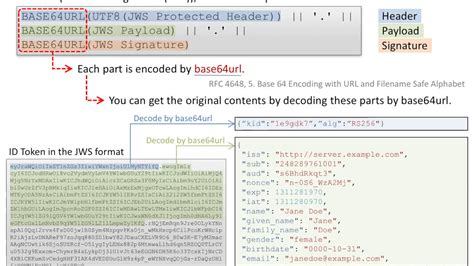 What is the difference between JSON Web Signature (JWS) and .